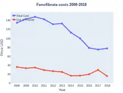 Fenofibrate costs (US)