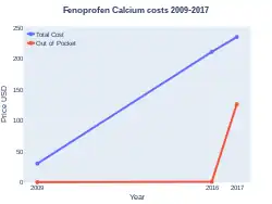 Fenoprofen costs (US)