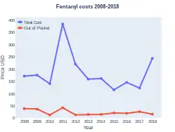Fentanyl costs (US)