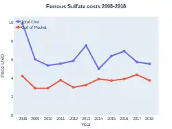 Ferrous sulfate costs (US)