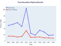 Fexofenadine costs (US)