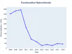 Fexofenadine prescriptions (US)
