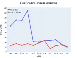 Fexofenadine/pseudoephedrine costs (US)