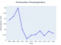 Fexofenadine/pseudoephedrine prescriptions (US)