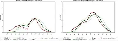 Rainfall patterns in Ethiopia from Dyer et al., 2019.