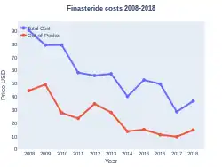 Finasteride costs (US)