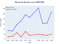 Flecainide costs (US)