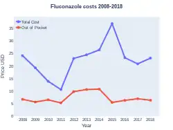 Fluconazole costs (US)
