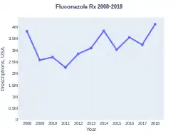 Fluconazole prescriptions (US)