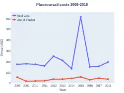 Fluorouracil costs (US)