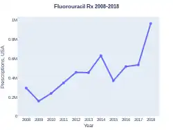 Fluorouracil prescriptions (US)