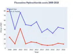 Fluoxetine costs (US)