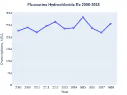 Fluoxetine prescriptions (US)