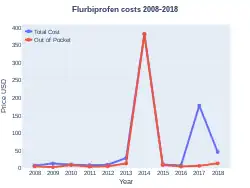 Flurbiprofen costs (US)