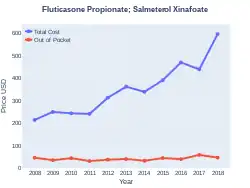 Fluticasone/salmeterol costs (US)