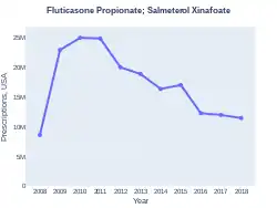 Fluticasone/salmeterol prescriptions (US)