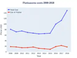 Fluticasone costs (US)