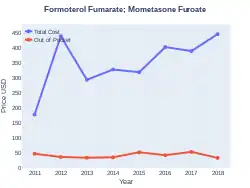 Mometasone/formoterol costs (US)