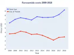 Furosemide costs (US)