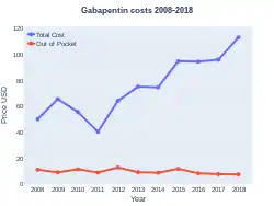 Gabapentin costs (US)