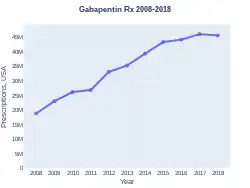 Gabapentin prescriptions (US)