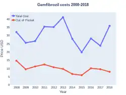 Gemfibrozil costs (US)
