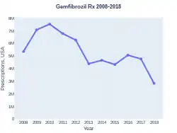 Gemfibrozil prescriptions (US)