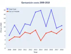 Gentamicin costs (US)