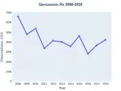 Gentamicin prescriptions (US)