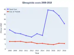Glimepiride costs (US)