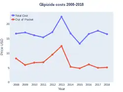 Glipizide costs (US)