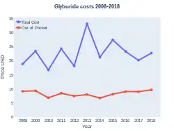 Glyburide costs (US)