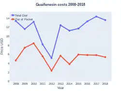 Guaifenesin costs (US)