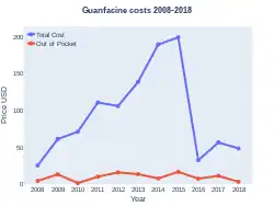 Guanfacine costs (US)