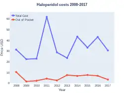 Haloperidol costs (US)