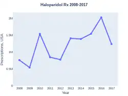 Haloperidol prescriptions (US)