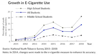 In 2016, more high school students in the United States use e-cigarettes than regular cigarettes. The use of e-cigarettes is higher among high school students than adults.
