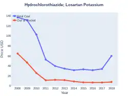 Losartan/hydrochlorothiazide costs (US)