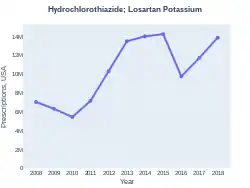 Losartan/hydrochlorothiazide prescriptions (US)