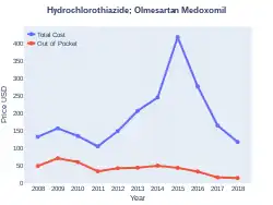 Olmesartan/hydrochlorothiazide costs (US)