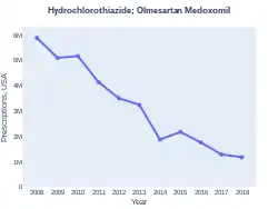 Olmesartan/hydrochlorothiazide prescriptions (US)