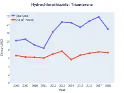 Hydrochlorothiazide/triamterene costs (US)