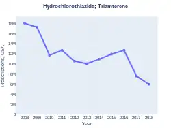 Hydrochlorothiazide/triamterene prescriptions (US)