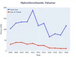 Hydrochlorothiazide/valsartan costs (US)