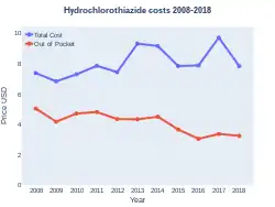 Hydrochlorothiazide costs (US)