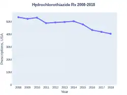 Hydrochlorothiazide prescriptions (US)