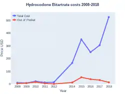 Hydrocodone costs (US)