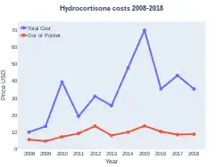 Hydrocortisone costs (US)