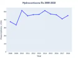 Hydrocortisone prescriptions (US)