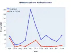 Hydromorphone costs (US)